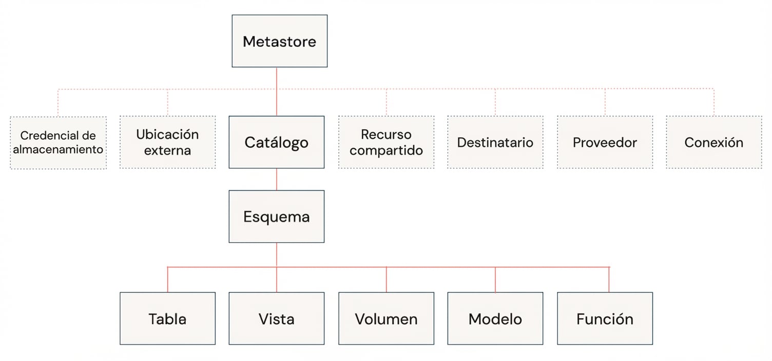Modelo de datos de Unity Catalog