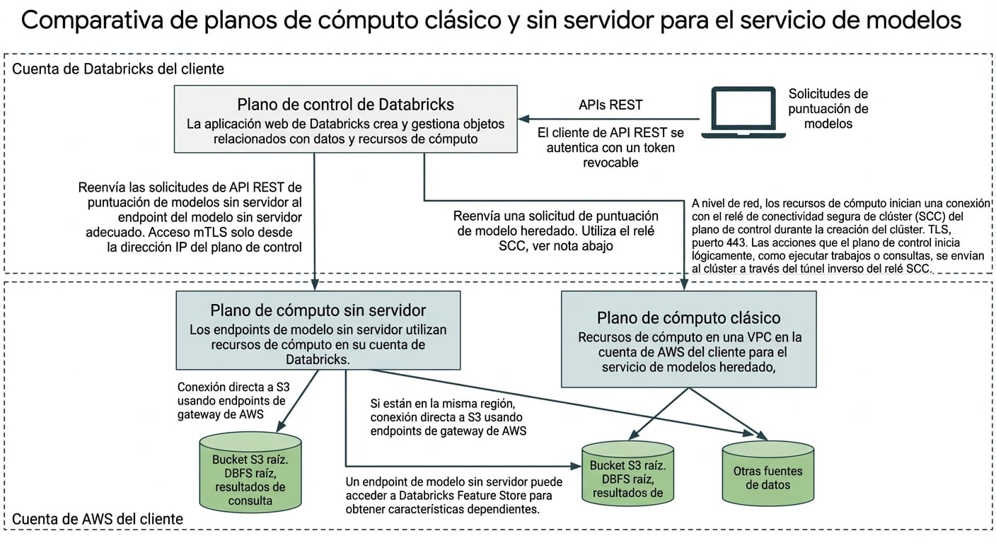 Arquitectura serverless