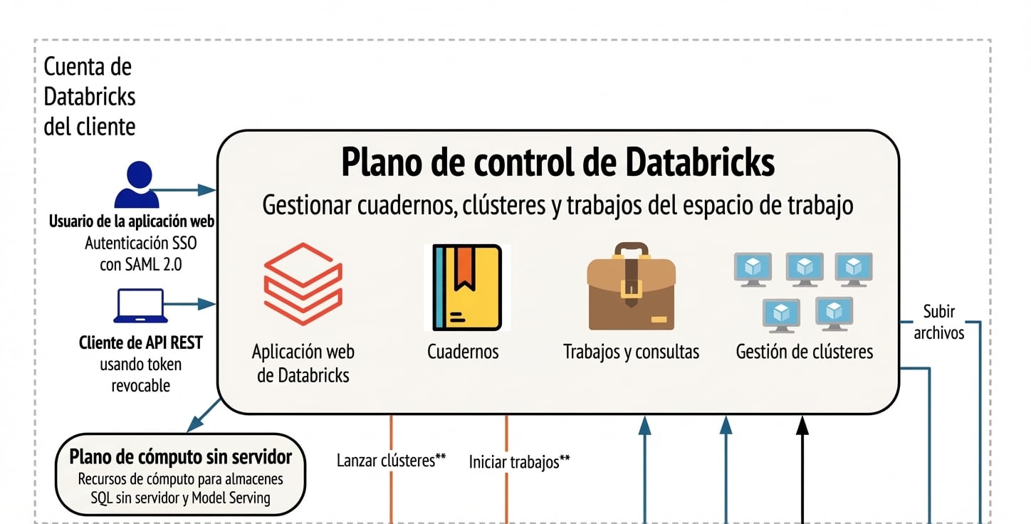 Arquitectura de Databricks - Plano de control