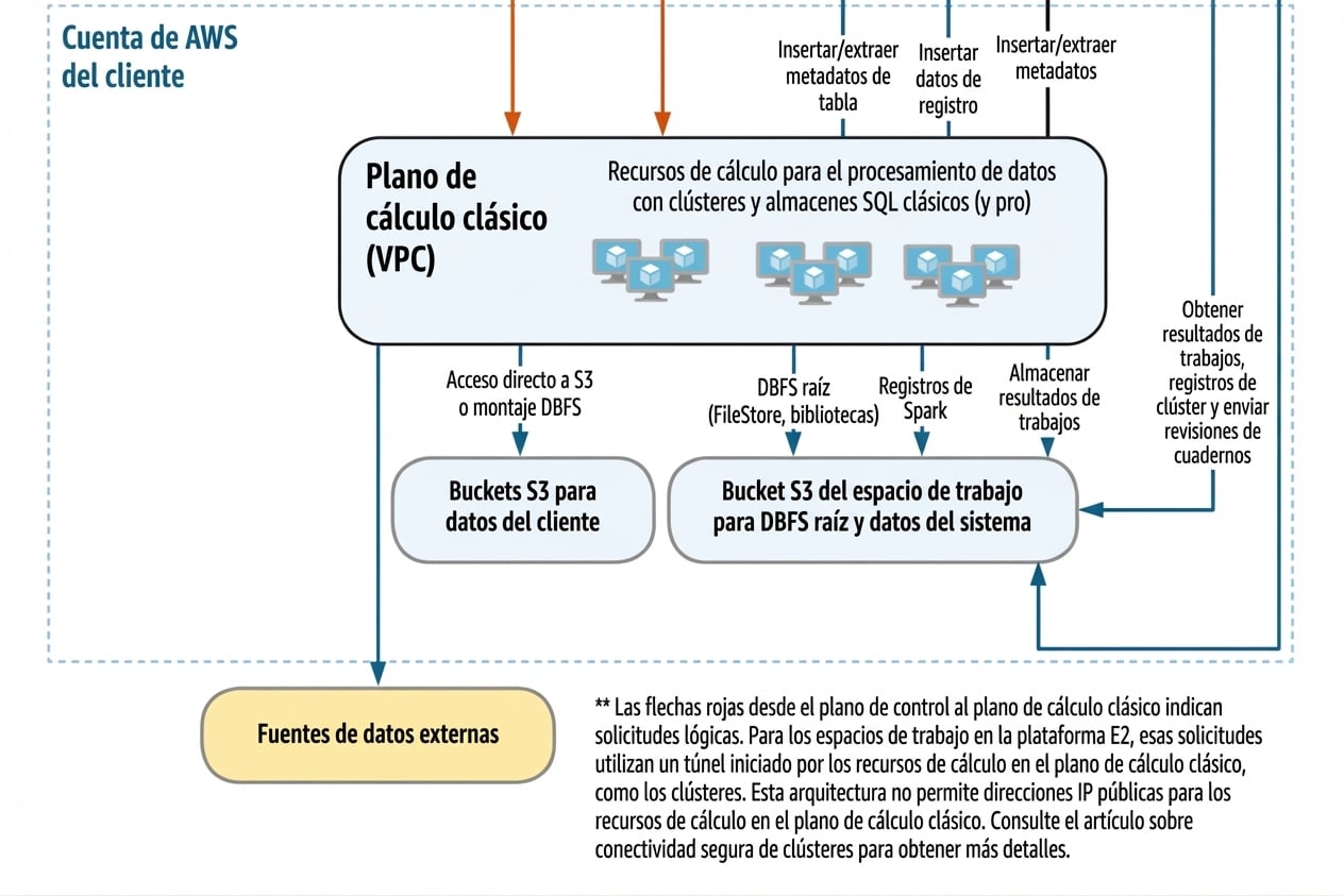 Arquitectura de Databricks - Plano de cómputo