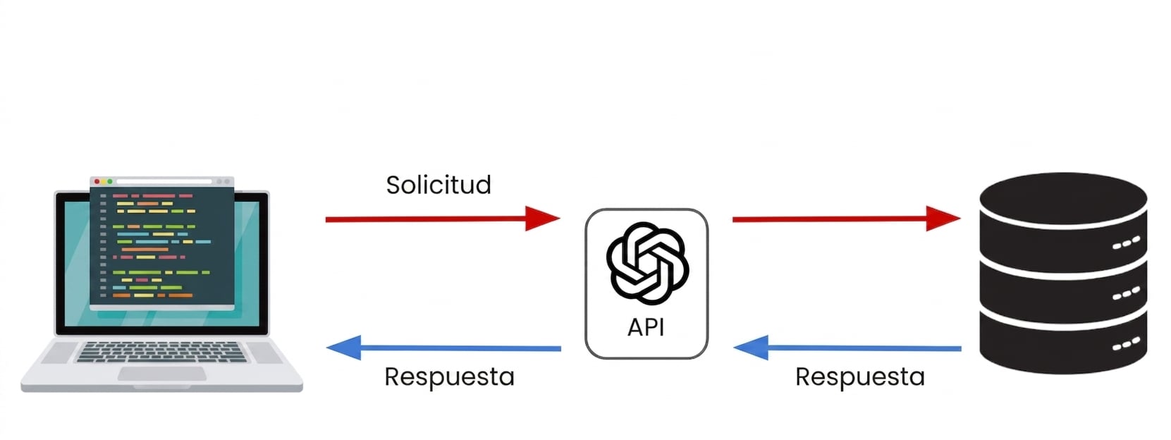 Un ordenador envía una solicitud a la API de OpenAI.