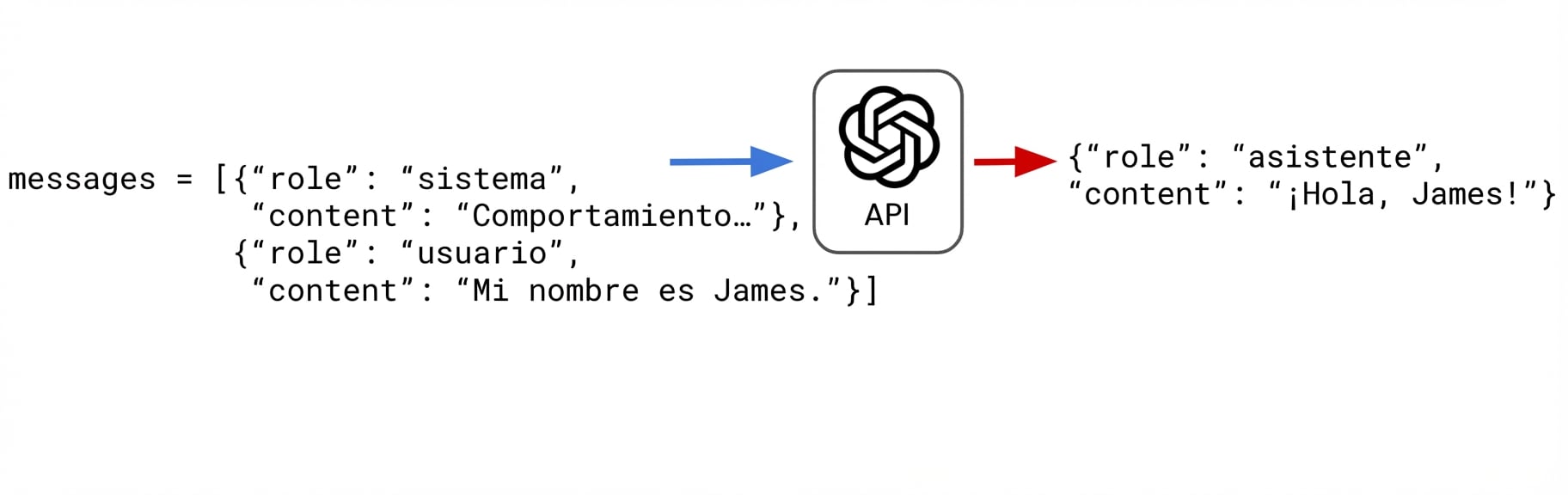 Se envía una solicitud del usuario diciendo a la asistente que me llamo James. La asistente responde: "¡Hola, James!"