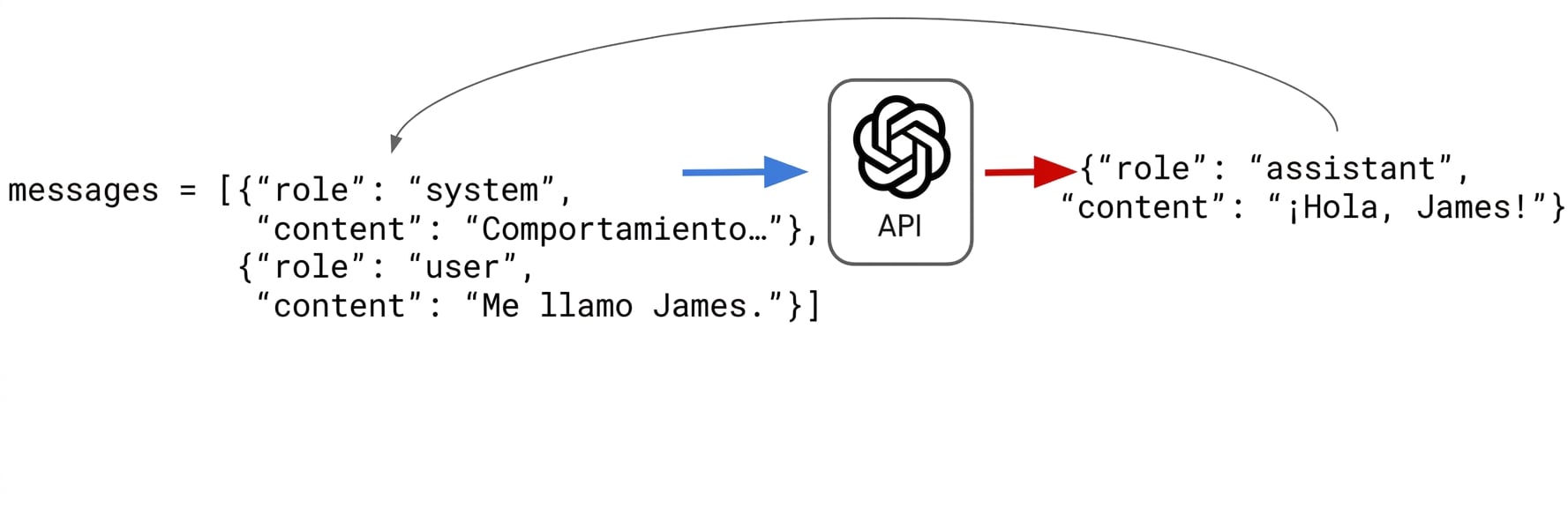 La respuesta "¡Hola, James!" de la asistente se mueve a la lista messages de diccionarios.