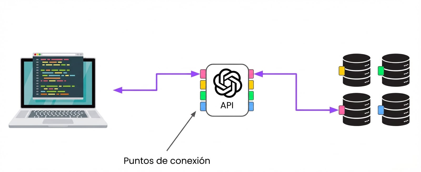 Un ordenador conectándose a OpenAI a través de varios endpoints, que a su vez conectan con distintos servidores.