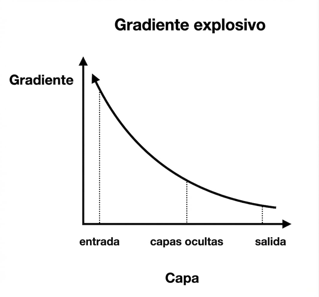 Gráficos que muestran el tamaño del gradiente en función del índice de capa: para las capas anteriores, los gradientes son mayores