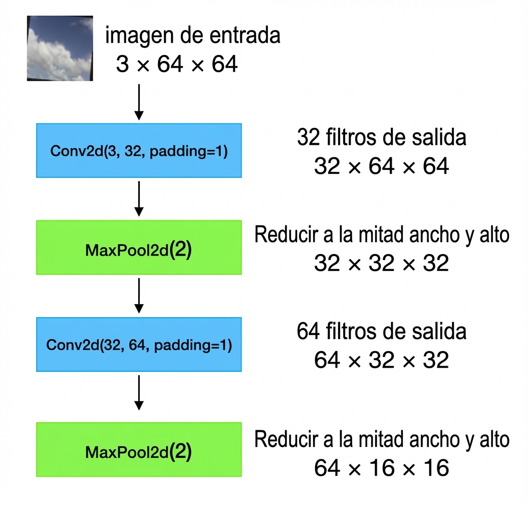 Diagrama esquemático que muestra cómo las imágenes de entrada de forma 3 por 64 por 64 pasan a través de una capa conv, una capa de agrupación, otra capa conv y otra capa de agrupación.