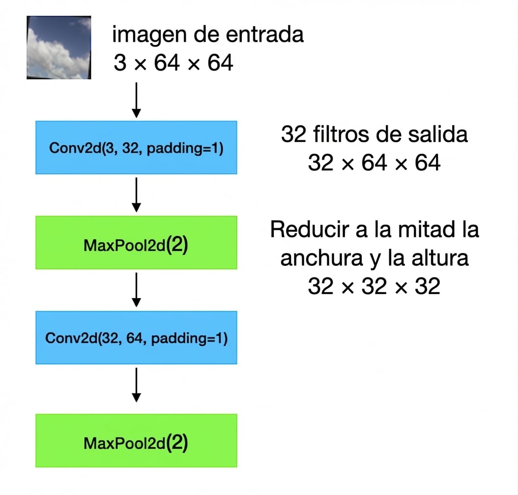 Diagrama esquemático que muestra cómo las imágenes de entrada de forma 3 por 64 por 64 pasan a través de una capa conv, una capa de agrupación, otra capa conv y otra capa de agrupación.