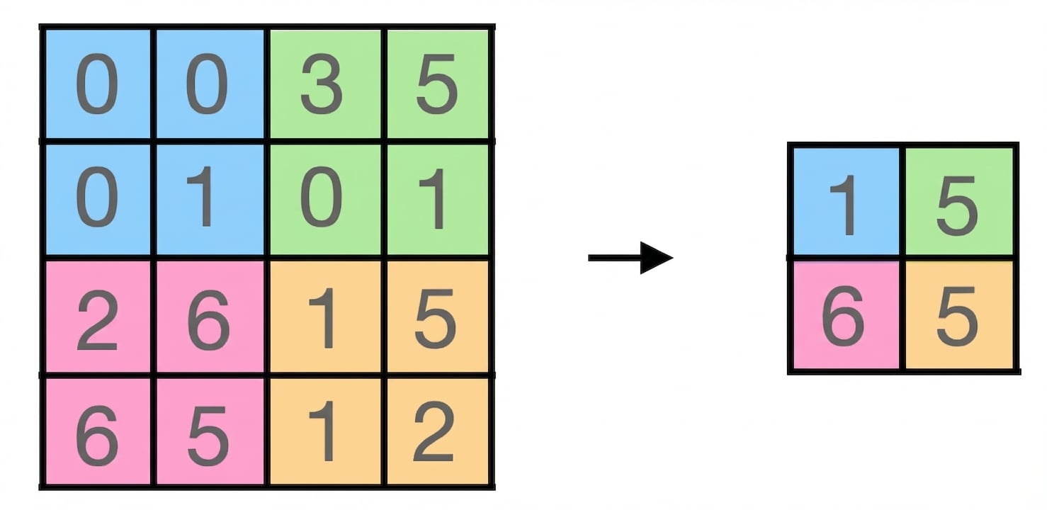 Una matriz de 4 por 4 con cada cuarto marcado con un color diferente se convierte en una matriz de 2 por 2 después del agrupamiento máximo.