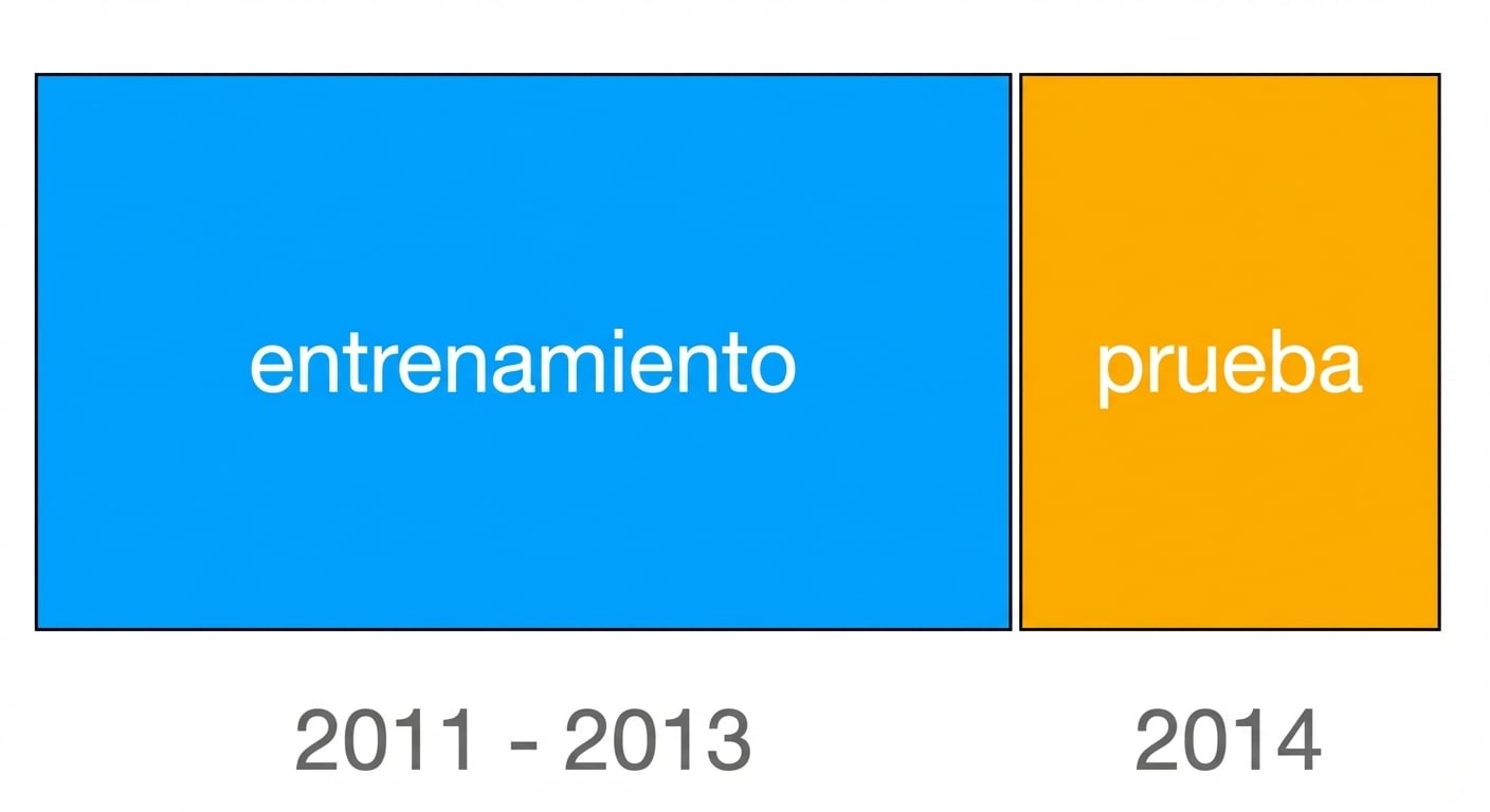 Conjunto de trenes visualmente separados para los años 2011-2013, mostrados en azul, y conjunto de prueba para el año 2014, mostrado en naranja.