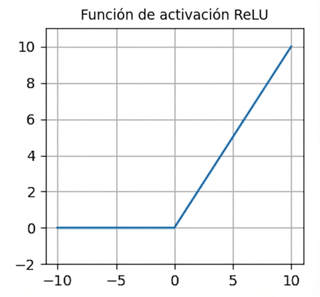 Un gráfico que muestra la función ReLU. Para valores inferiores a cero, la línea es horizontal en cero; para valores superiores a cero, la curva toma una pendiente positiva.