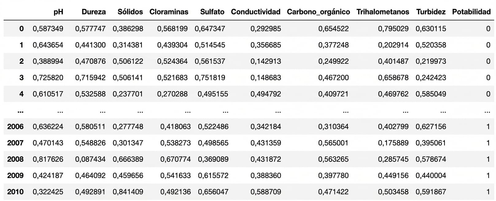 Pandas DataFrame mostrando un par de primeras y últimas filas de los datos sobre la potabilidad del agua.