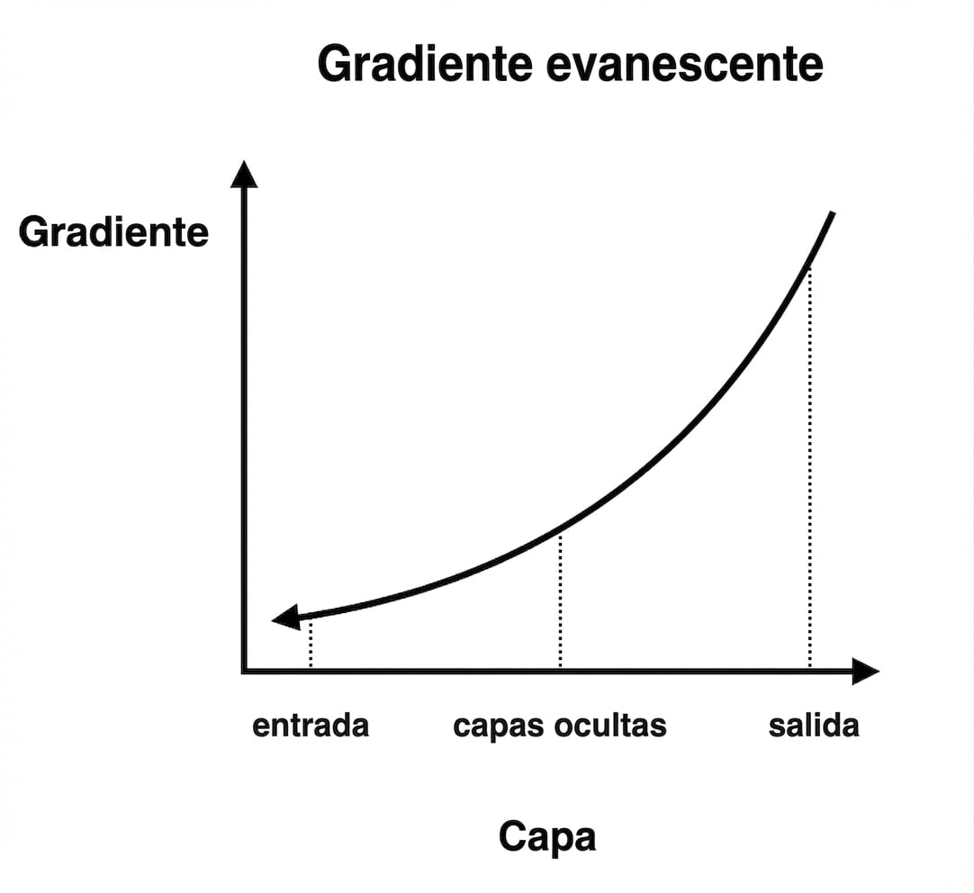 Gráficos que muestran el tamaño del gradiente en función del índice de capa: para las capas anteriores, los gradientes son más pequeños
