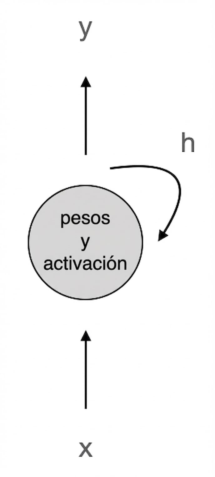 Esquema de una neurona RNN simple: la neurona que aplica pesos y activación recibe la entrada x y produce las salidas y y h, donde h se retroalimenta a sí misma.