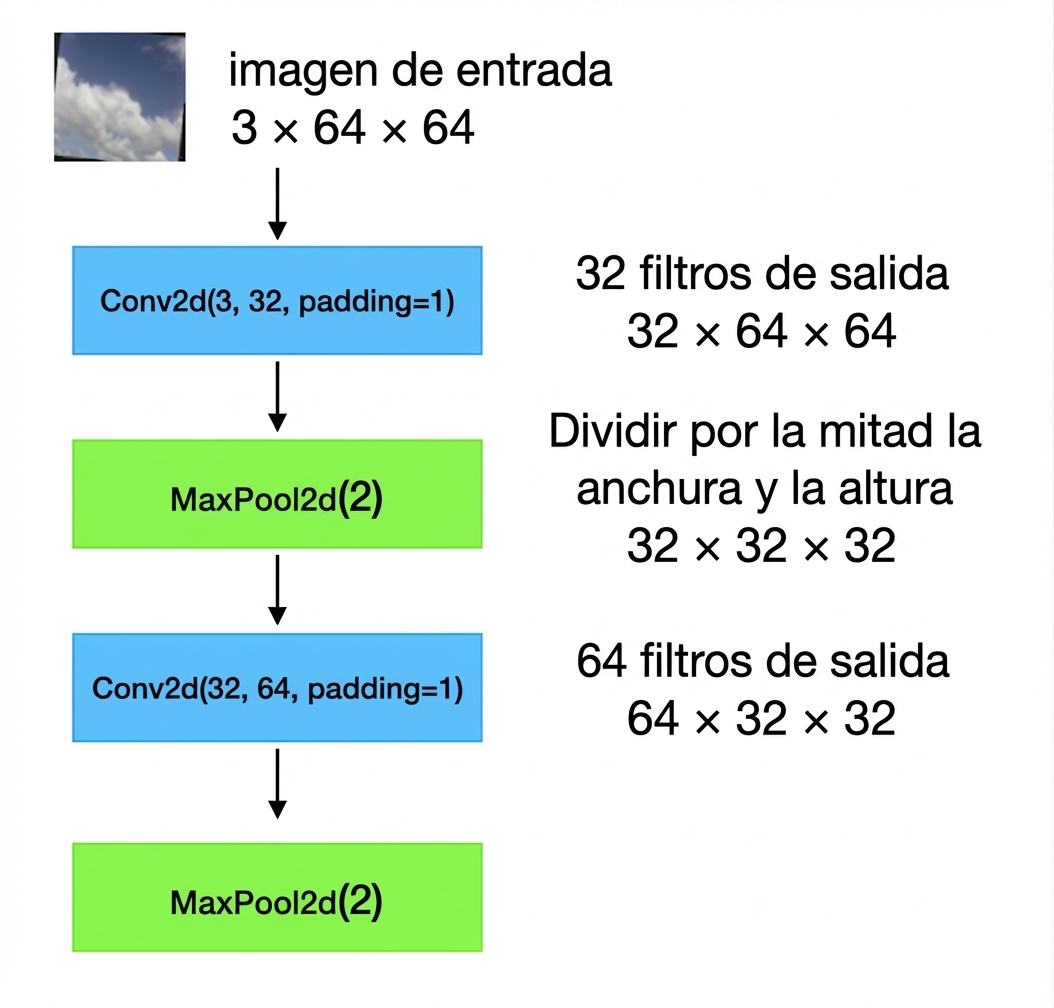 Diagrama esquemático que muestra cómo las imágenes de entrada de forma 3 por 64 por 64 pasan a través de una capa conv, una capa de agrupación, otra capa conv y otra capa de agrupación.