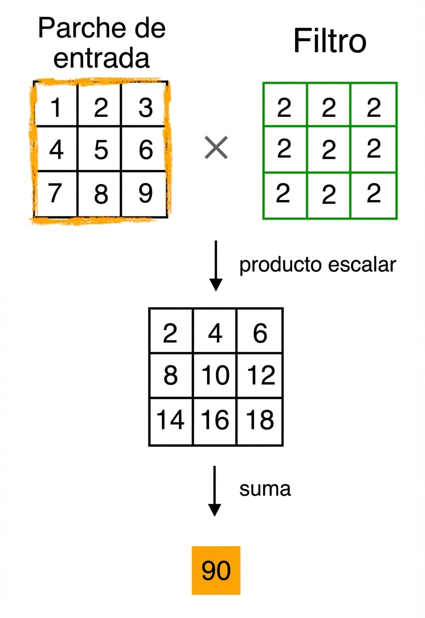 Se multiplican entre sí dos matrices de 3 por 3 y se suman todos los números de la matriz resultante.