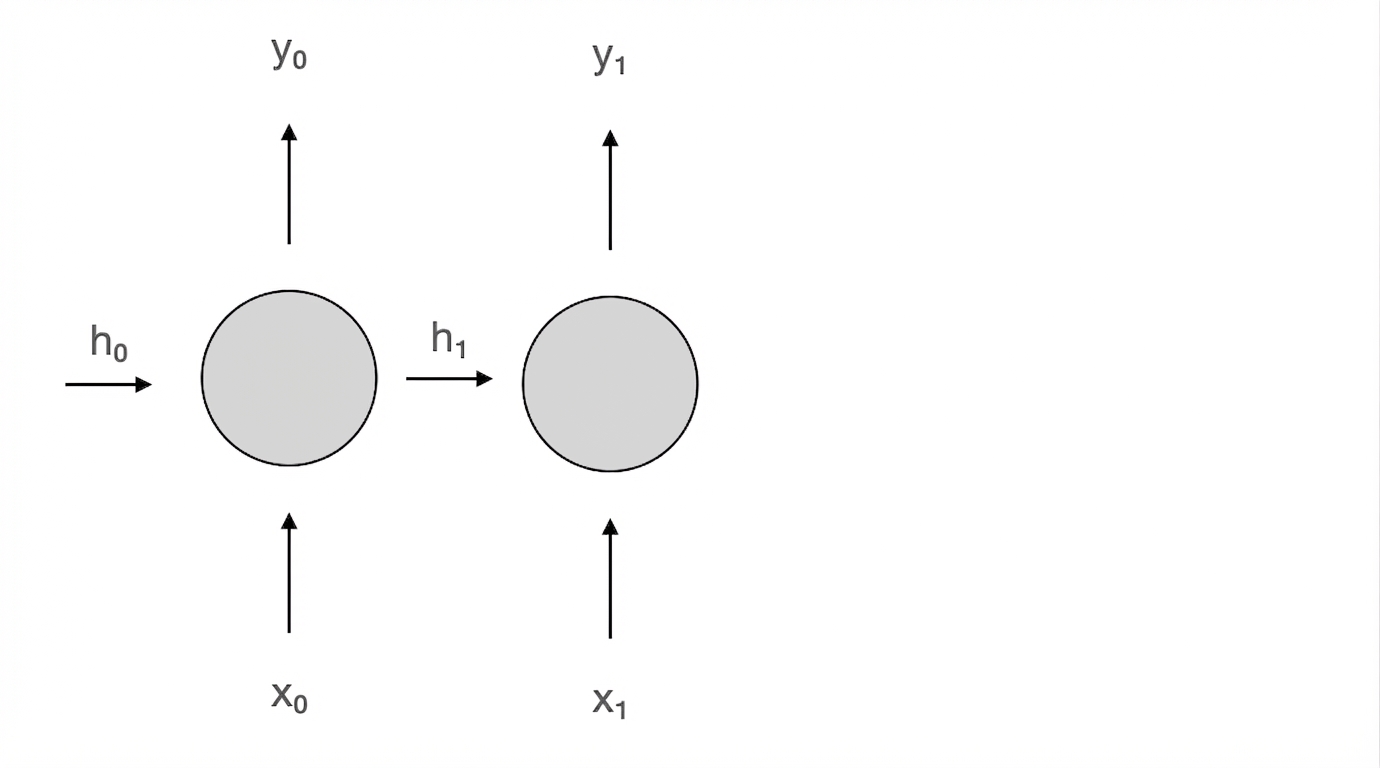 Esquema de la neurona recurrente. En el paso de tiempo 1, recibe las entradas h1 y x1, y produce la salida y1.