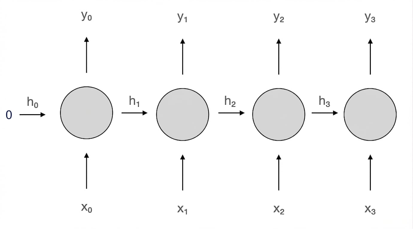 Esquema de la neurona recurrente. En el paso de tiempo 2, recibe las entradas h2 y x2, y produce las salidas y2 y h3.