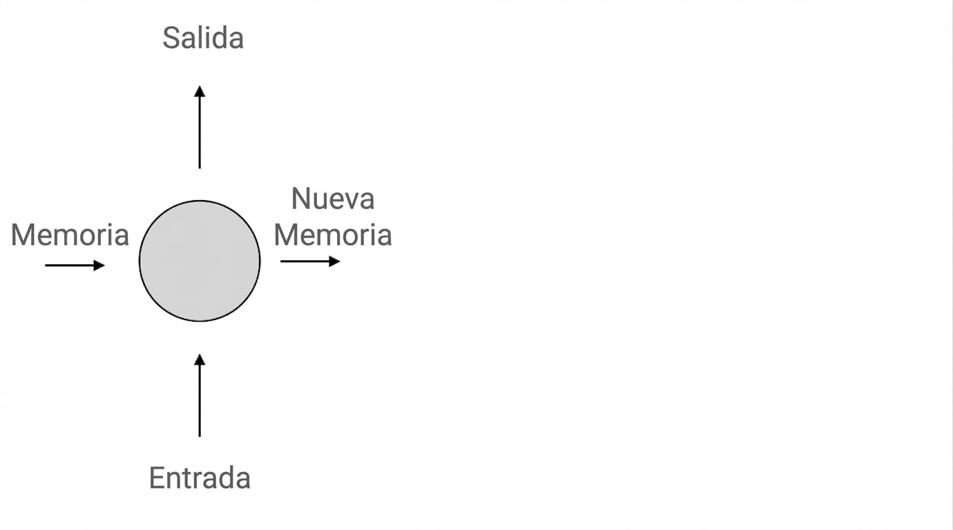 Esquema de la neurona recurrente. En el paso de tiempo 0, recibe las entradas h0 y x0, y produce las salidas y0 y h1.