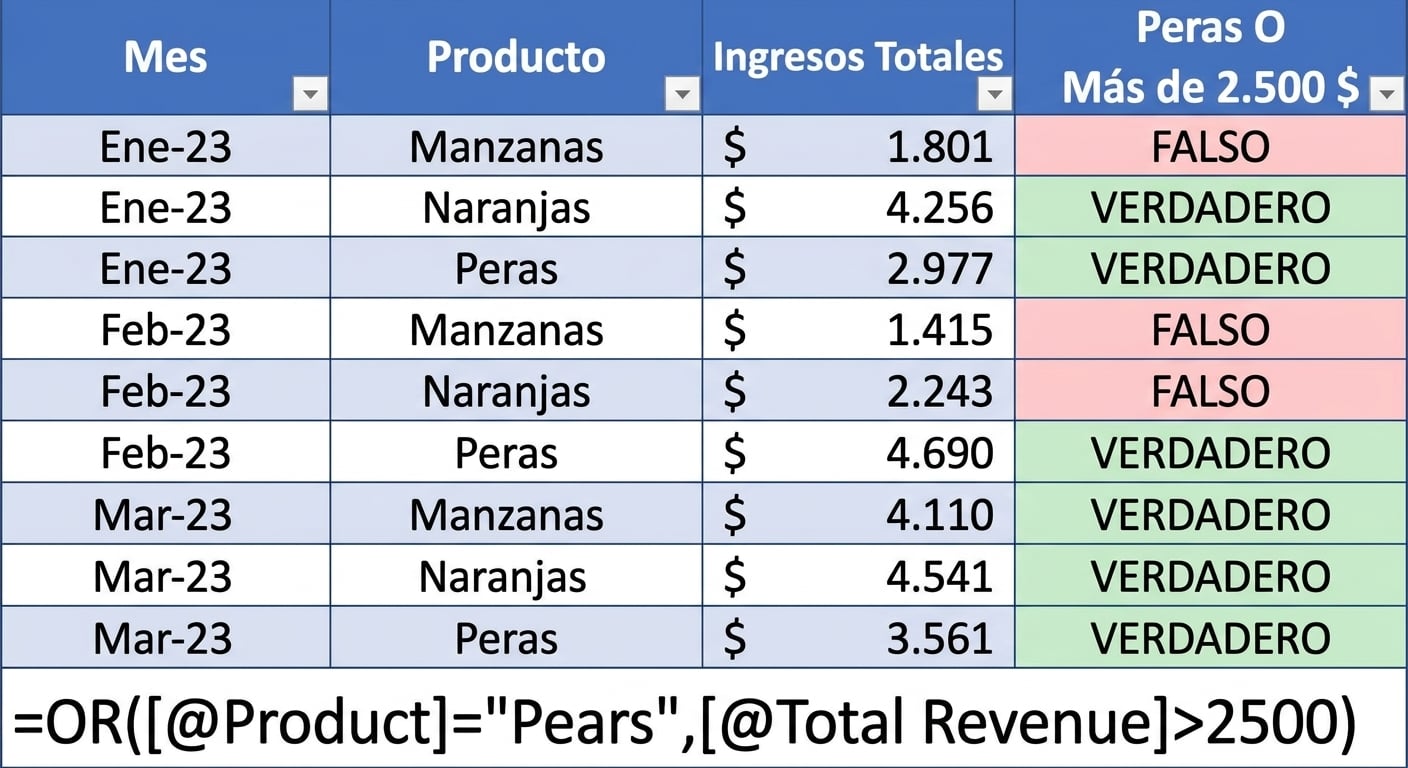 Datos de ejemplo en Excel que muestran la creación de una columna usando la función OR con dos condiciones