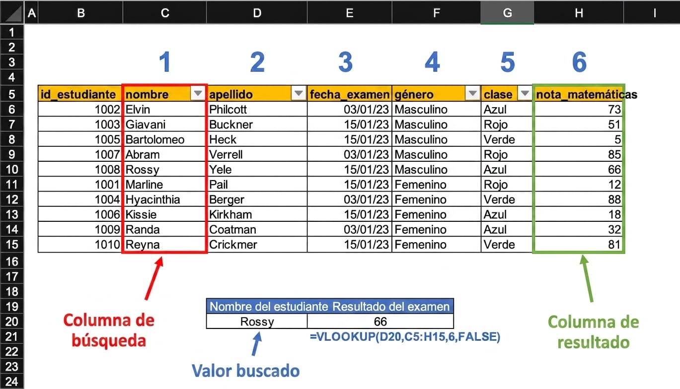 Ejemplo de hoja de cálculo con una tabla de resultados de estudiantes usada para encontrar la nota de un alumno con VLOOKUP. Se resaltan los elementos clave usados por la función.
