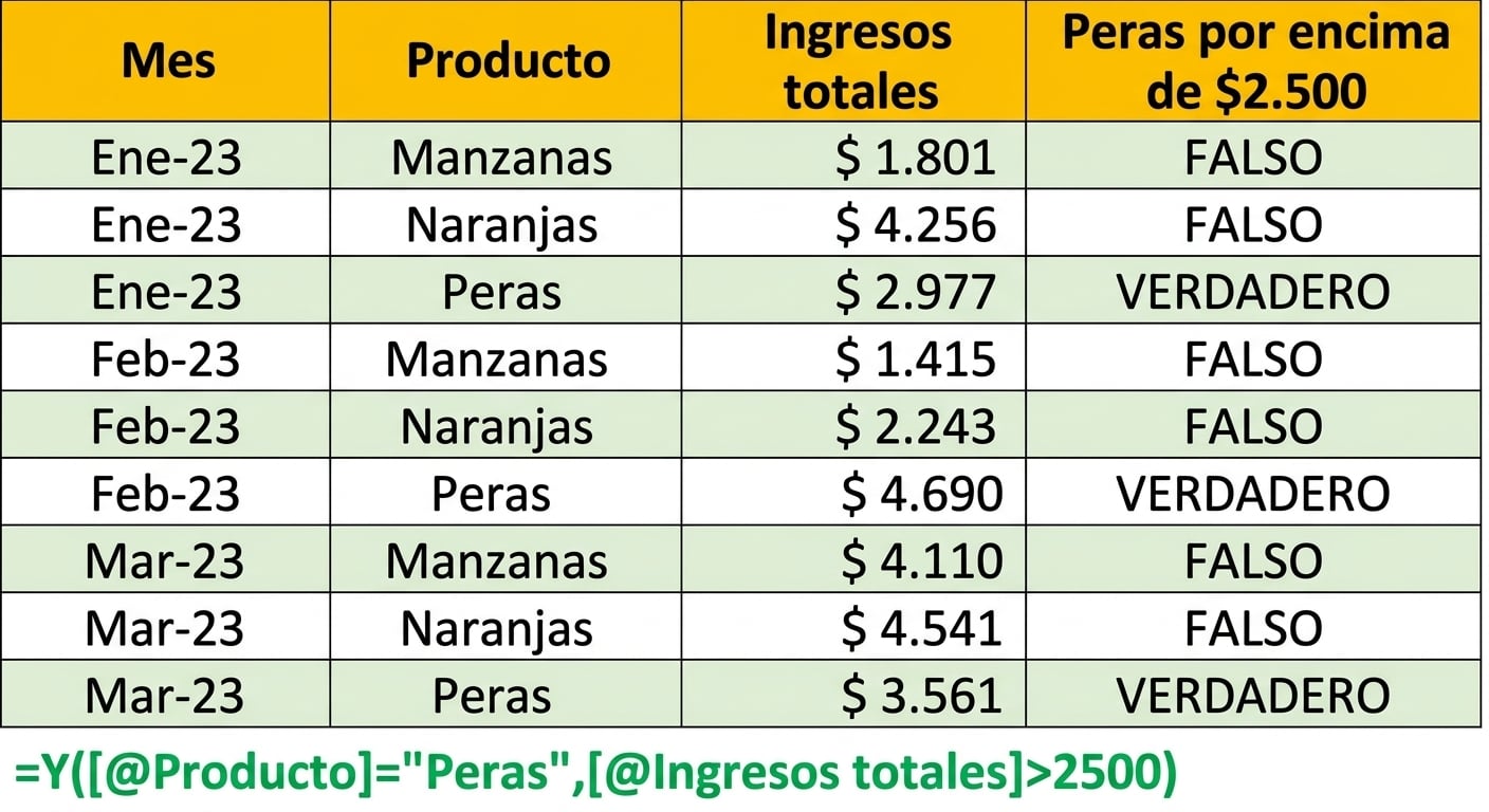 Datos de ejemplo en Excel que muestran la creación de una columna usando la función AND con dos condiciones