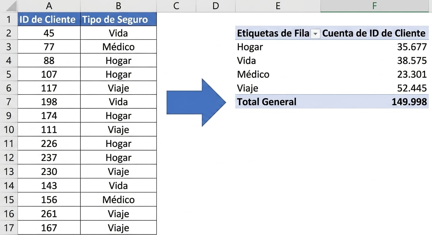 Datos de seguros resumidos con una Tabla dinámica