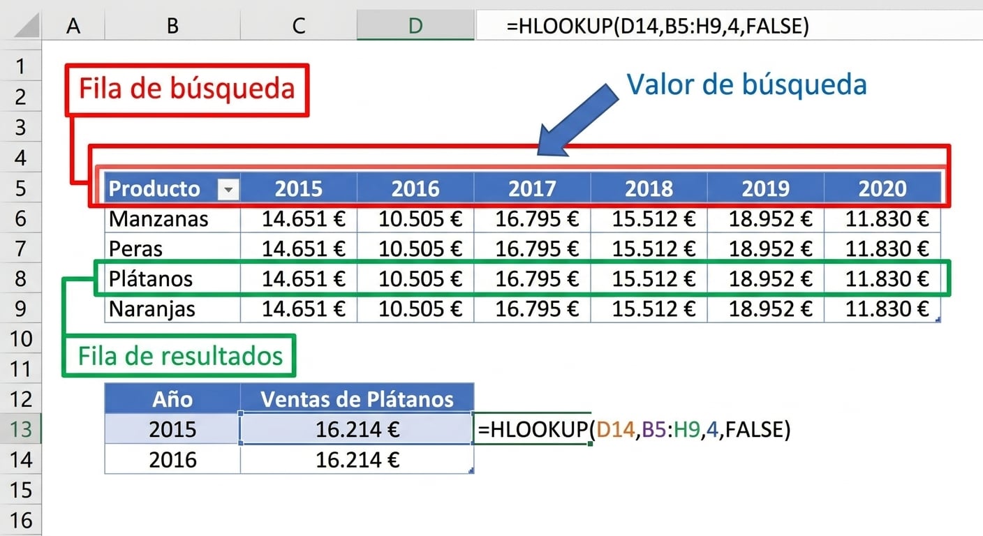 Ejemplo de hoja con una tabla financiera usada para encontrar el valor de 2017 con HLOOKUP. Se resaltan los elementos clave usados por la función.