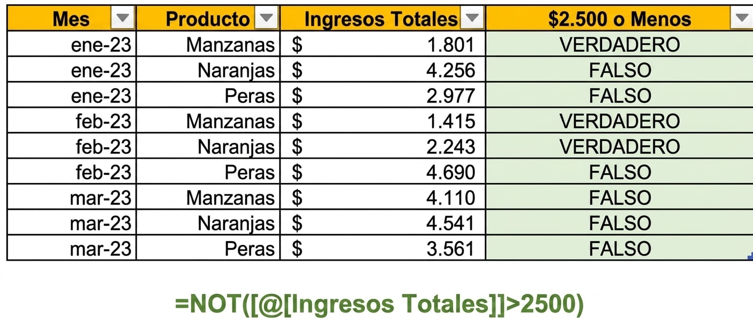 Datos de ejemplo en Excel que muestran la creación de una columna usando la función NOT con una condición