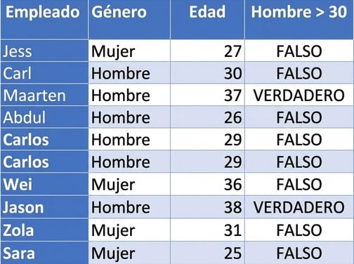DataCo sample table from HR showing the employee first name, gender, age, and the column created using a conditional formula.