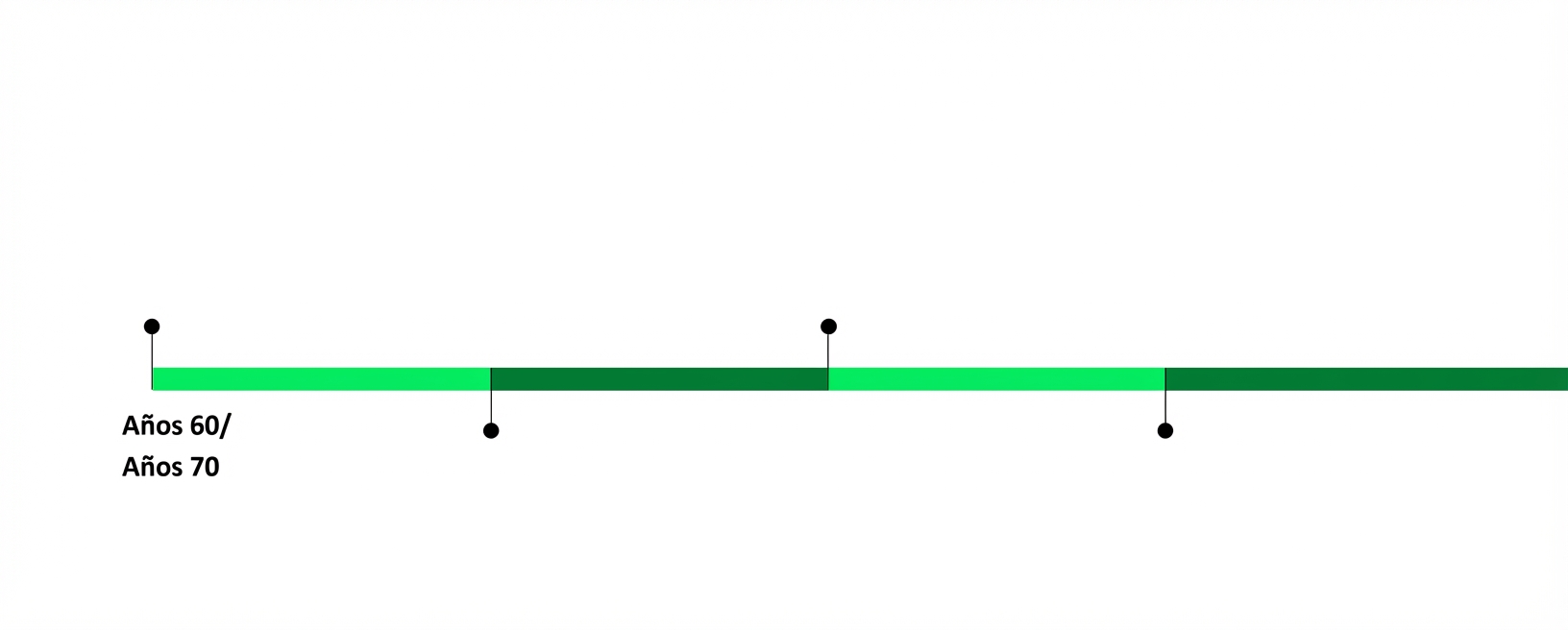 Línea temporal verde sin años ni texto.