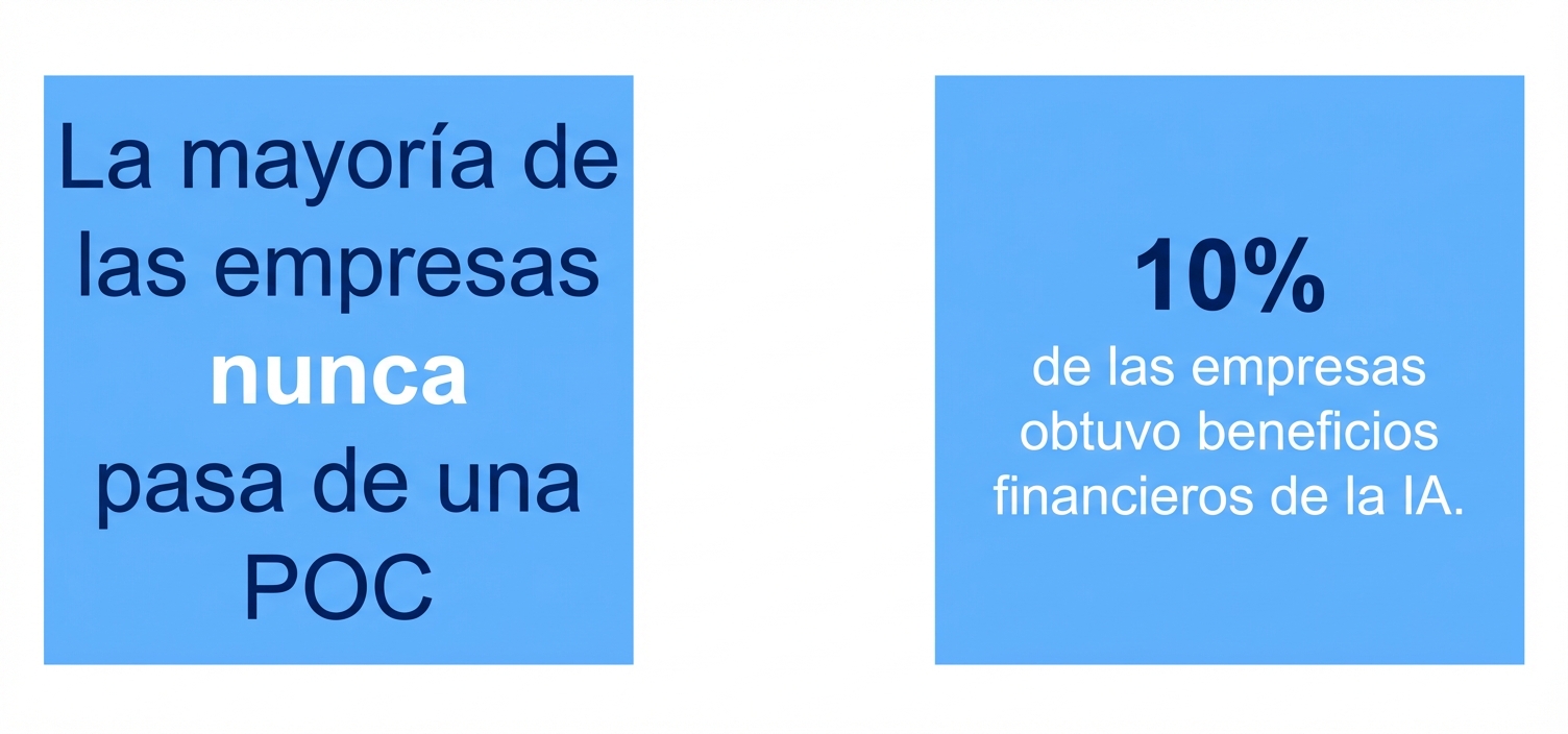 El 10 % de las empresas obtuvieron beneficios económicos de la IA.