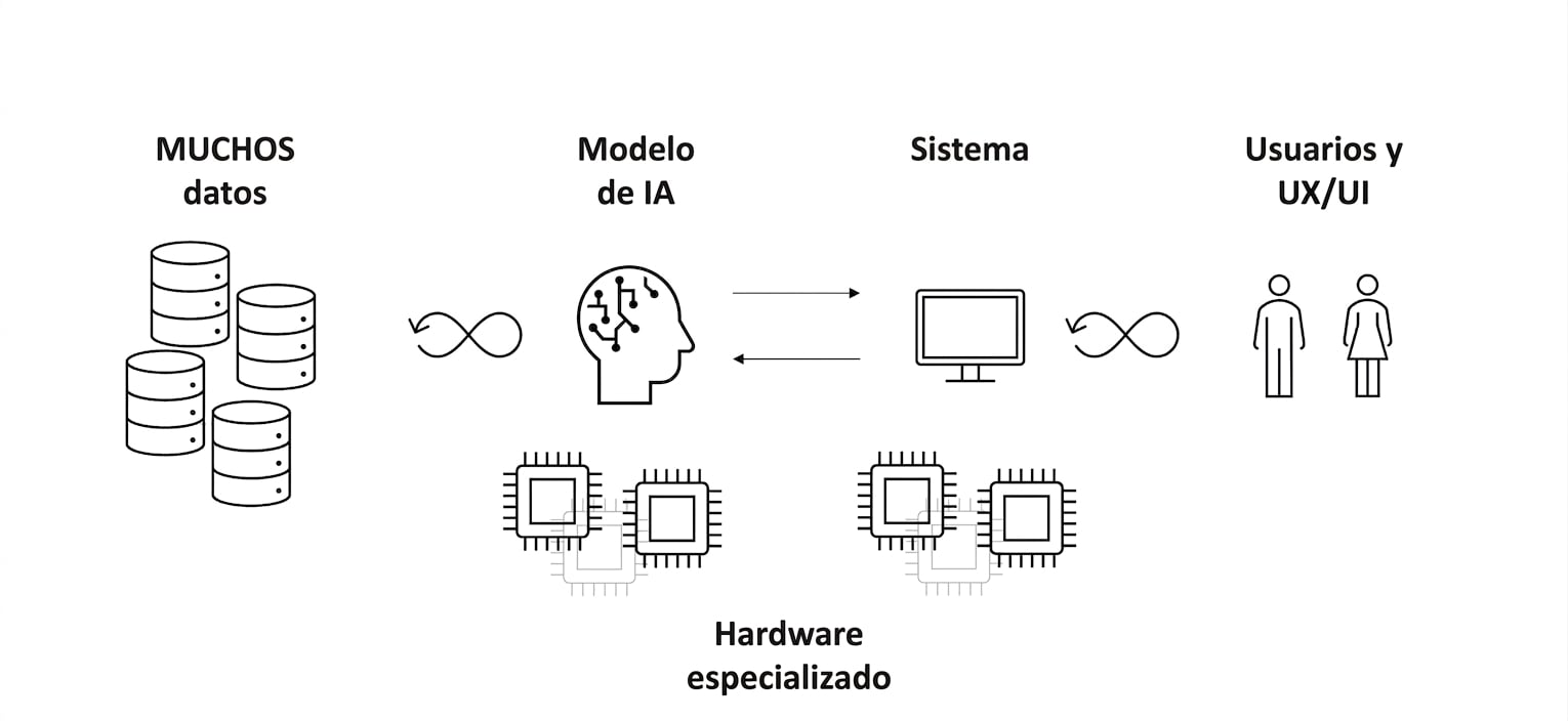Representaciones esquemáticas de circuitos integrados, o chips, con las palabras "Hardware especializado".