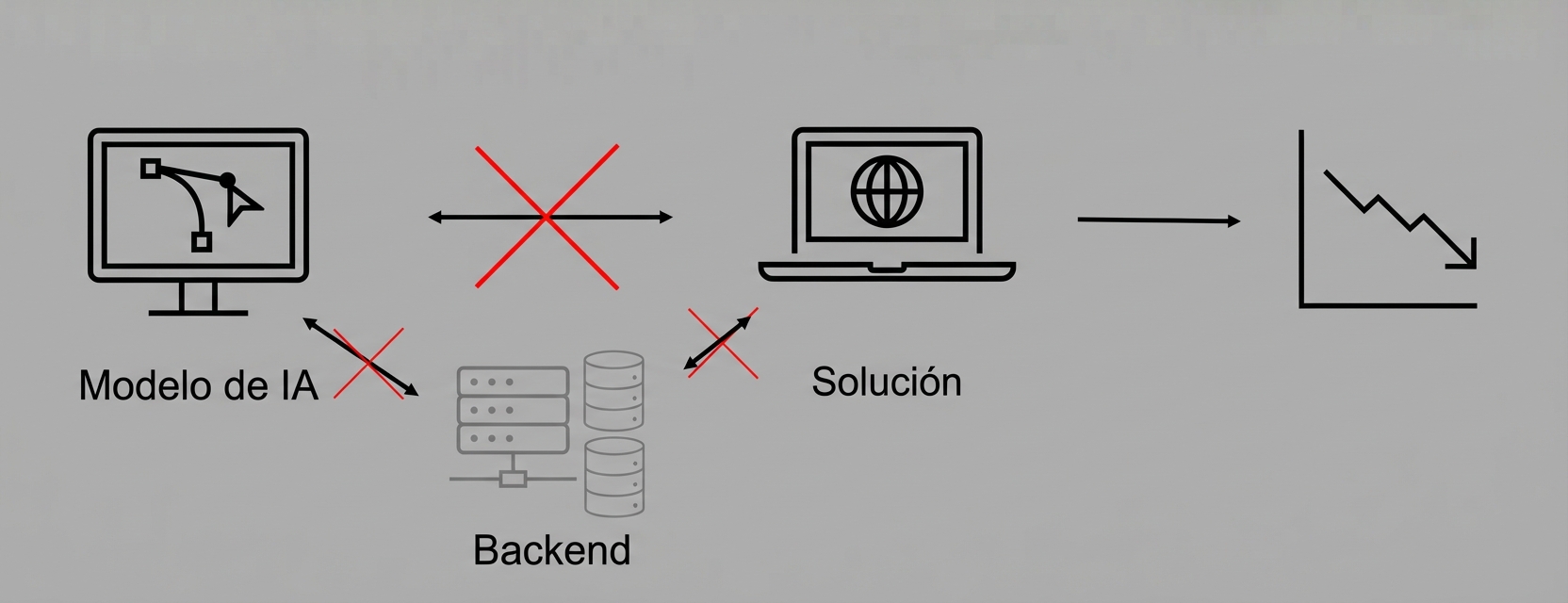 Una solución de IA que no funciona y provoca pérdidas.