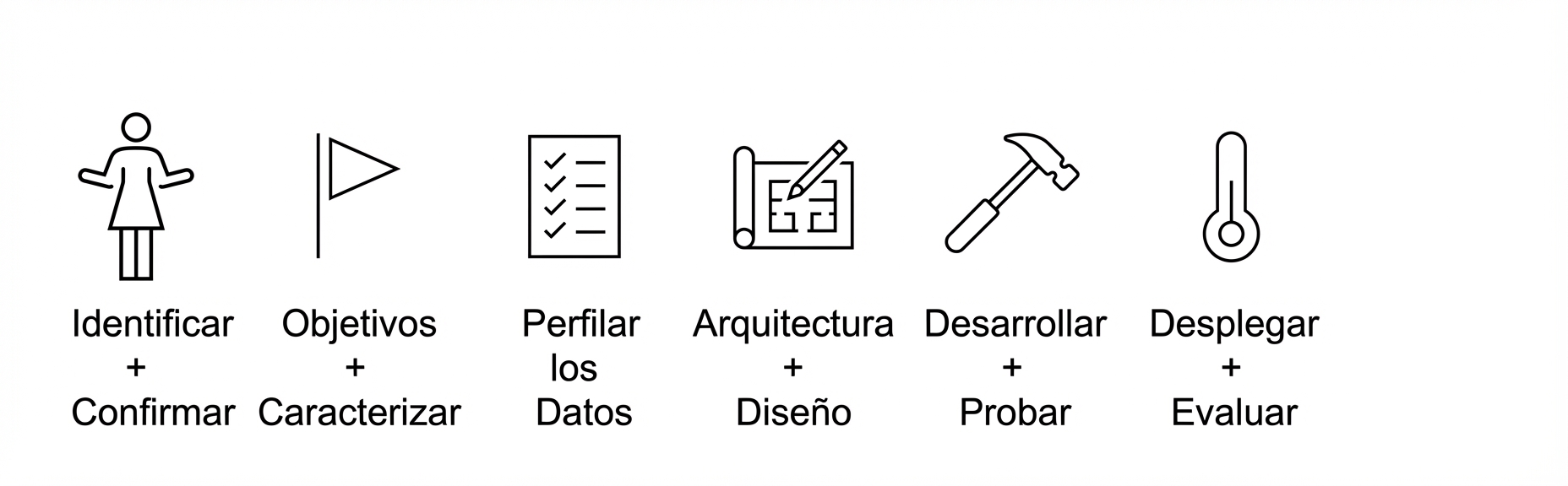 Implementar y evaluar.