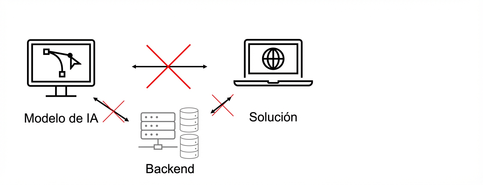 Una solución de IA que no funciona.