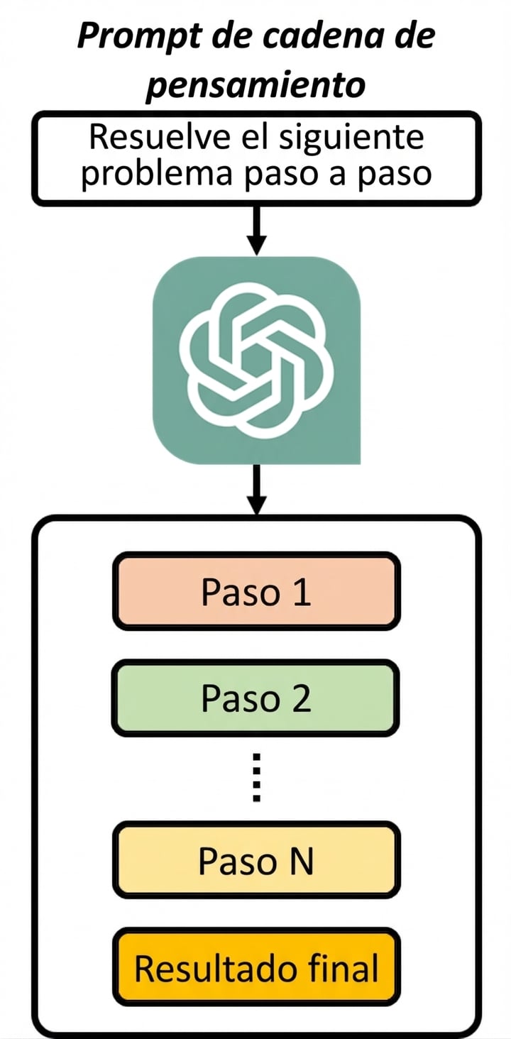 Imagen que muestra cómo un prompt chain-of-thought pide al modelo resolver un problema paso a paso, y la salida contiene el razonamiento de cada paso.