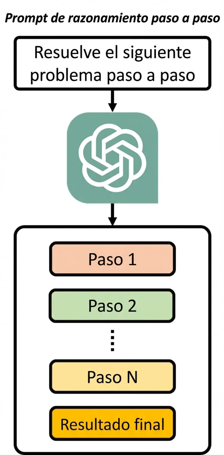 Imagen que muestra que en prompts chain-of-thought, los pasos los genera el modelo al producir la salida.