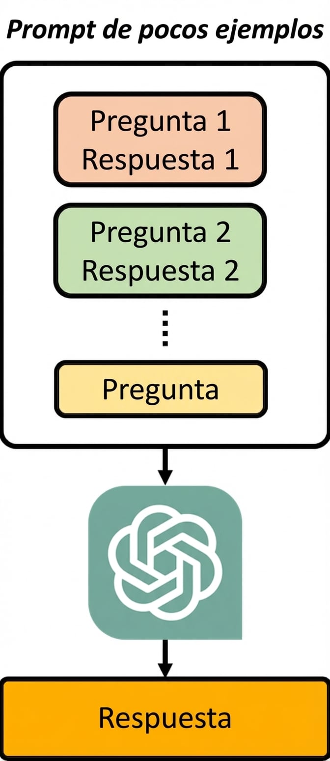 Imagen que muestra cómo funciona un few-shot prompt: la entrada incluye ejemplos de preguntas y respuestas más la pregunta objetivo.