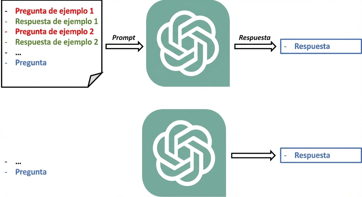 Un diagrama visual que muestra cómo enviamos un prompt few-shot al LLM y recibimos una respuesta.