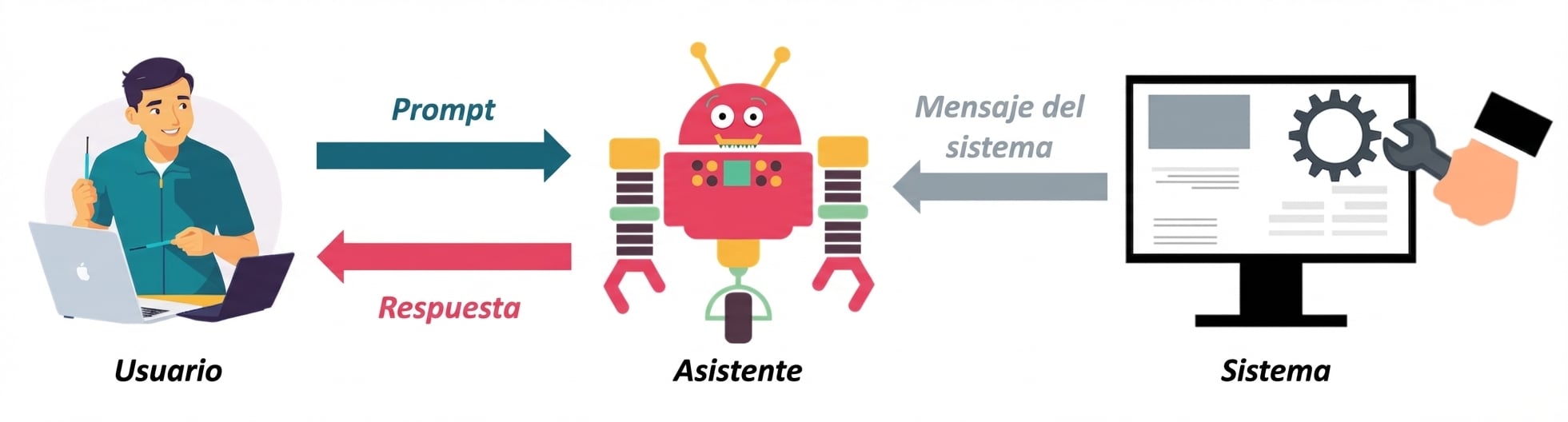 Imagen que muestra los tres roles de un mensaje y su comunicación.