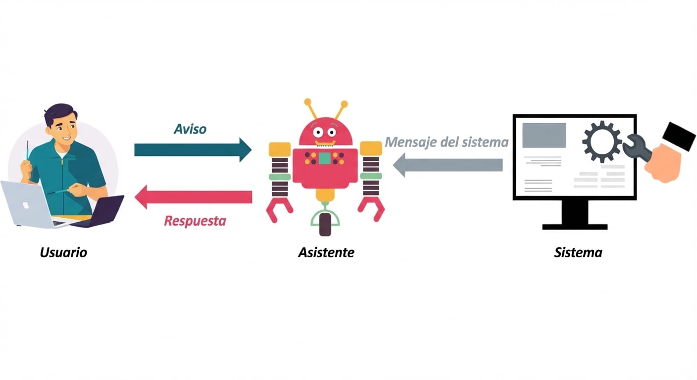 Imagen con un icono para cada uno de los tres roles, con una flecha entre sistema y asistente para mensajes del sistema, otra entre usuario y asistente para enviar el prompt, y otra entre asistente y usuario para enviar la respuesta.