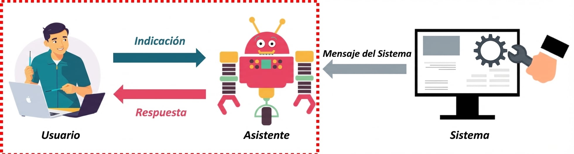 Imagen que muestra los tres roles de un mensaje y su comunicación, destacando la interacción entre usuario y asistente.