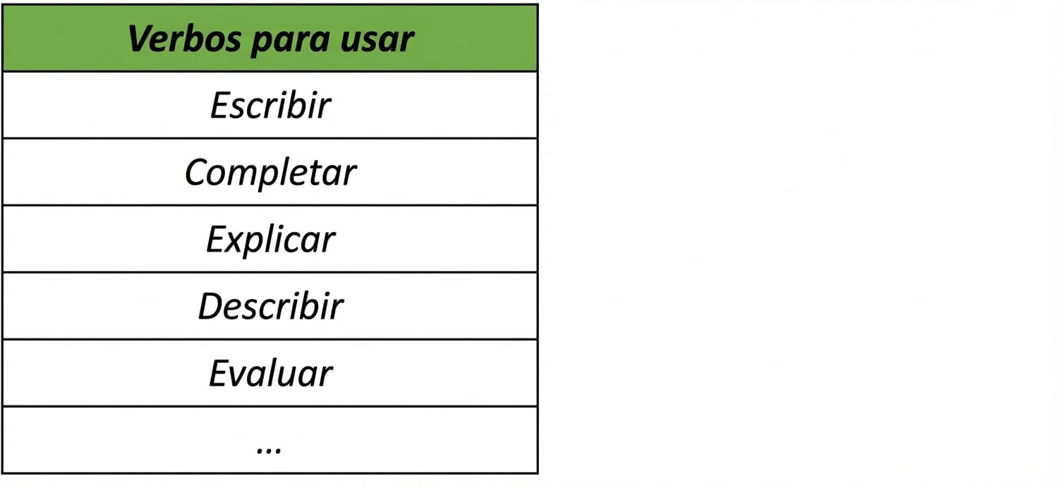 Tabla con verbos a usar como write, complete, explain, describe o evaluate.