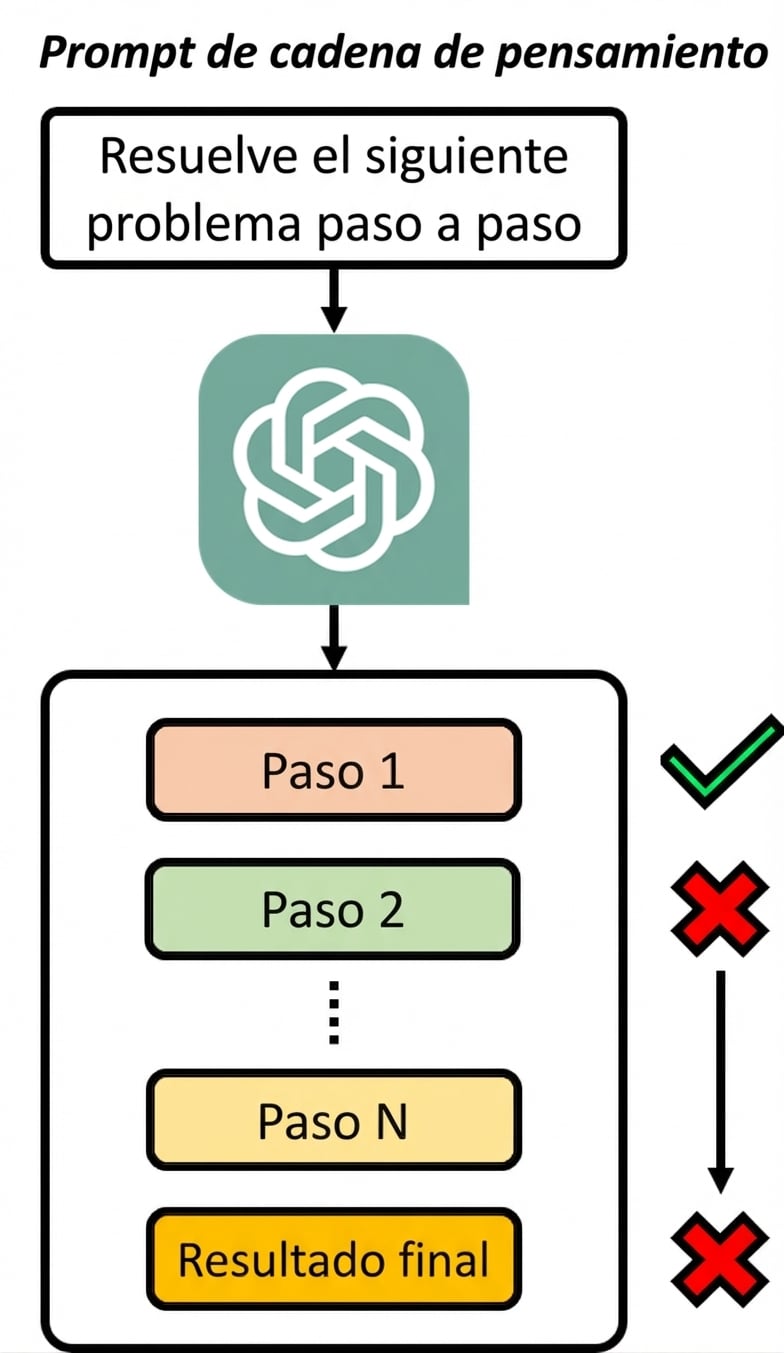 Diagrama de un prompt chain-of-thought destacando que un pensamiento con razonamiento defectuoso lleva a un mal resultado.