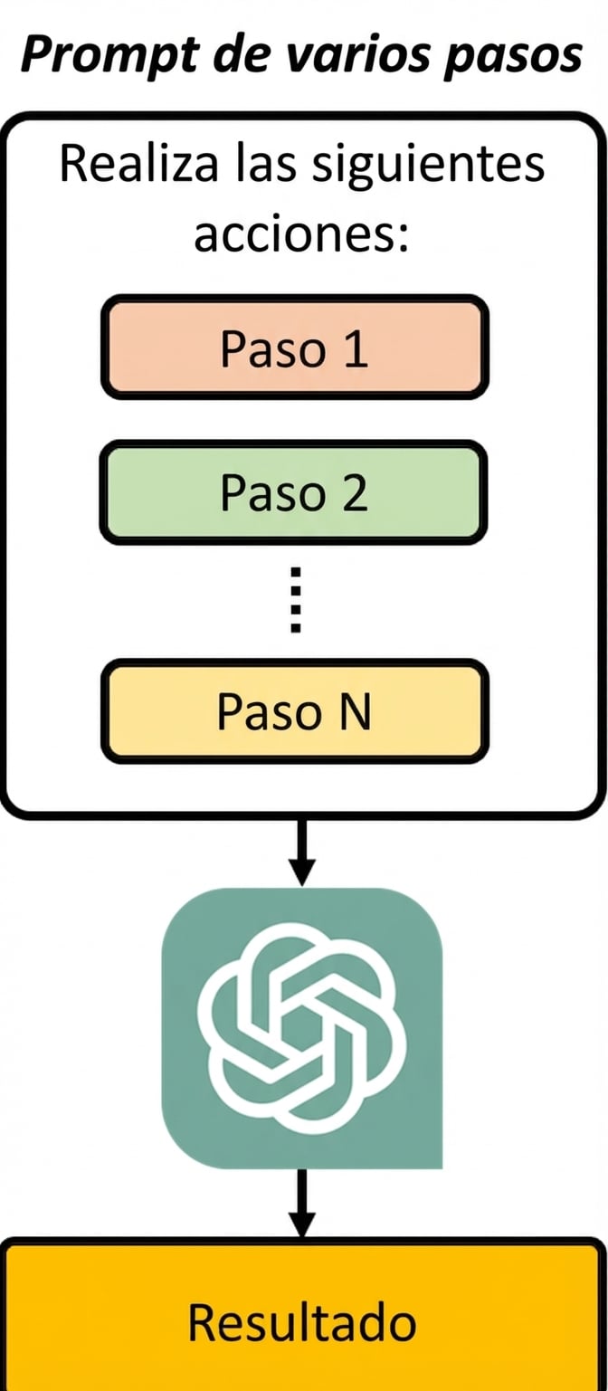 Diagrama que muestra cómo una indicación de varios pasos divide la instrucción en una serie de pasos que el modelo sigue uno por uno.