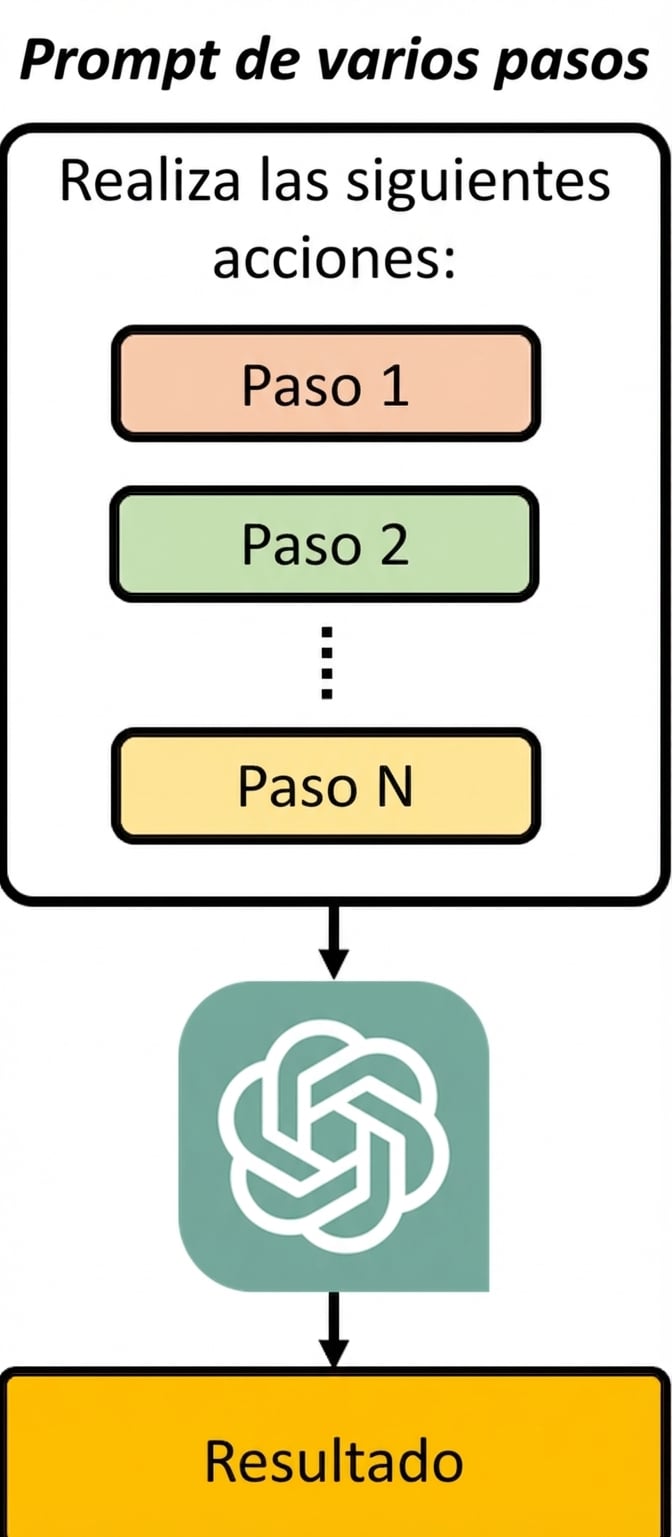 Diagrama que muestra que un prompt multi‑paso da al modelo una serie de pasos secuenciales a ejecutar.