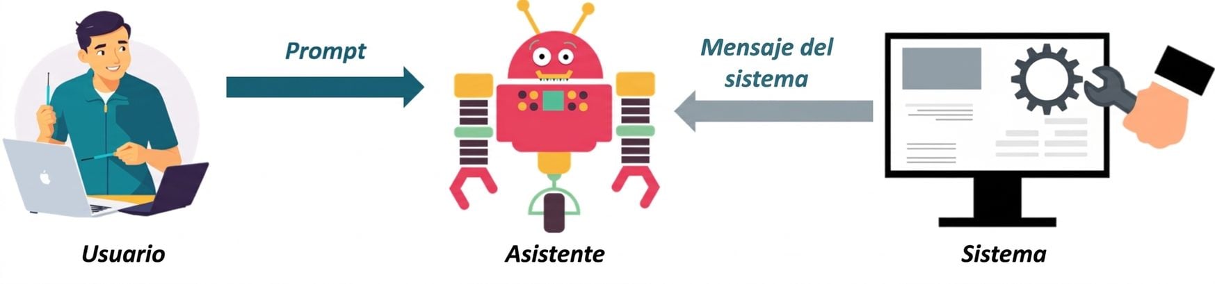 Imagen que muestra un icono para cada uno de los tres roles, con una flecha de comunicación entre sistema y asistente para enviar mensajes del sistema, y otra flecha entre usuario y asistente para enviar un prompt.