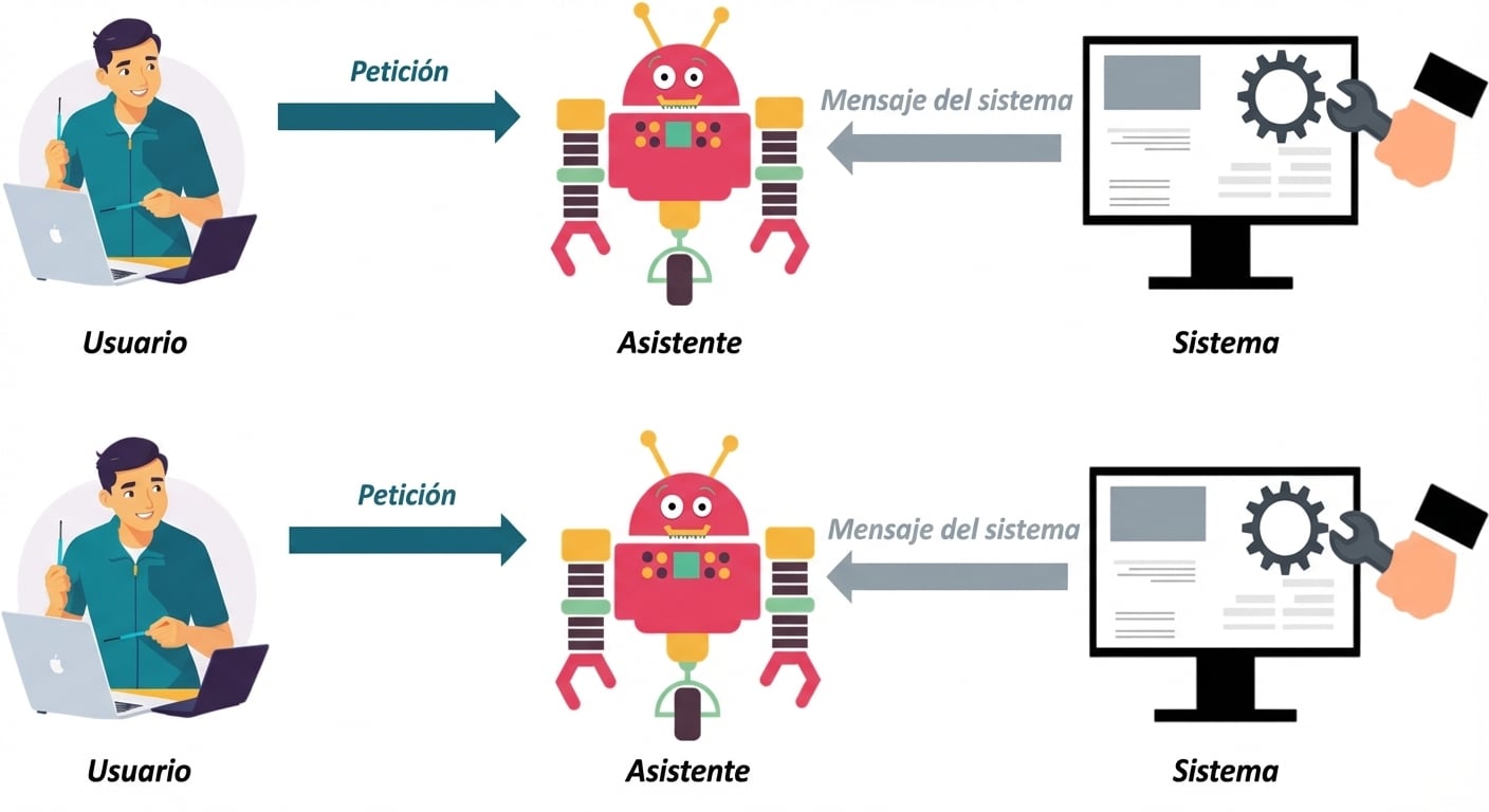 Imagen con un icono para cada uno de los tres roles, con una flecha de comunicación entre sistema y asistente para enviar mensajes del sistema, y otra entre usuario y asistente para enviar un prompt.