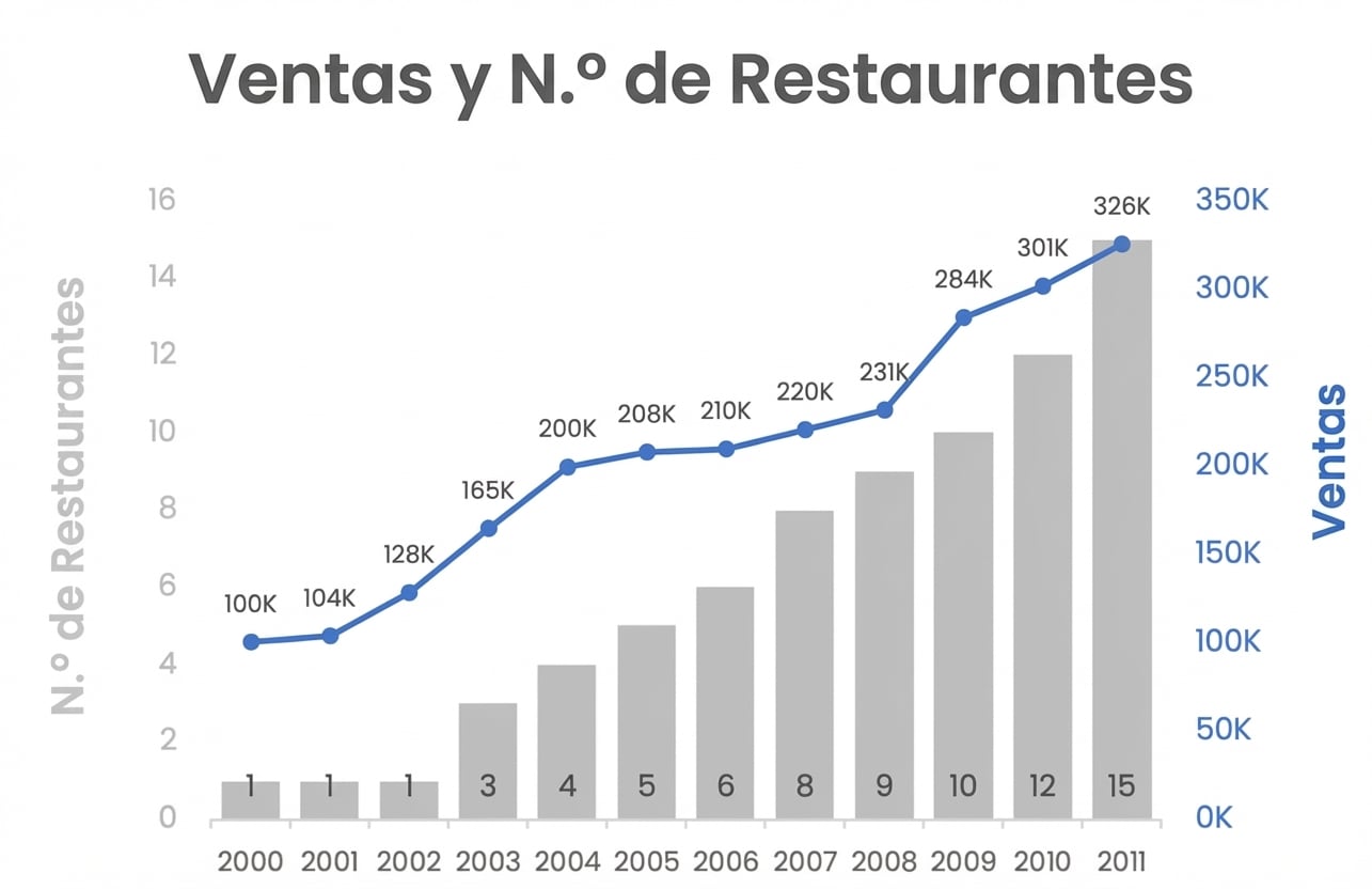 Un gráfico combinado que muestra ventas y número de restaurantes