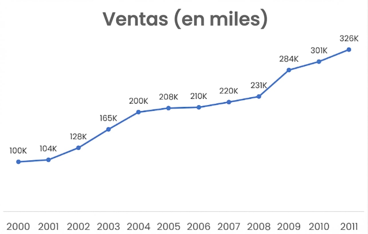 Un gráfico de líneas que muestra ventas